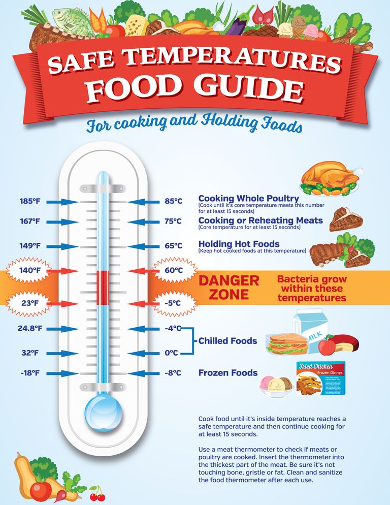 https://www.gettyimages.co.uk/detail/illustration/food-safety-guide-infographic-royalty-free-illustration/525939409